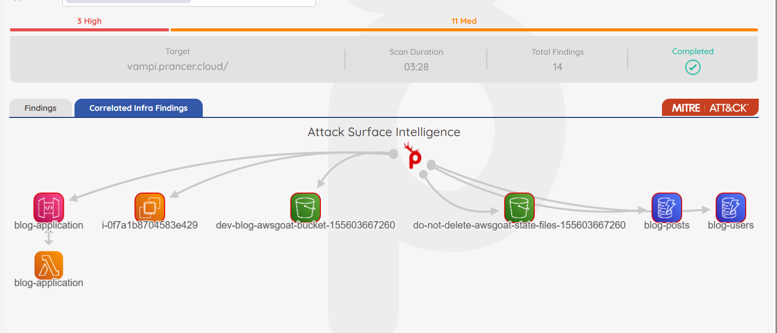 Cloud Security Posture Management (CSPM) — Prancer Tutorial