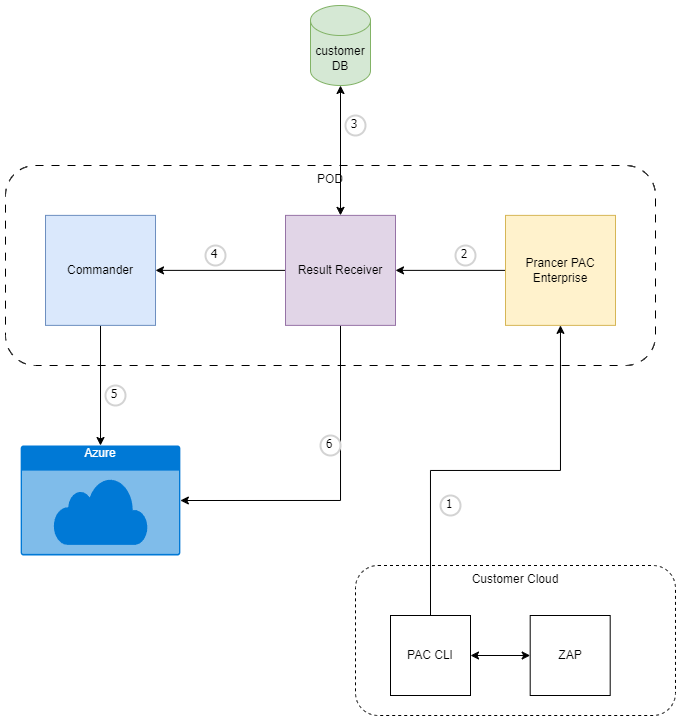 Microsoft Sentinel Backend Integration — Prancer Docs